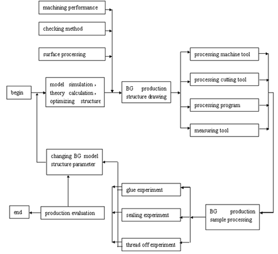 Production development flow chart