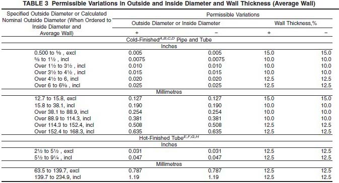 Permissible Variations Tolerance