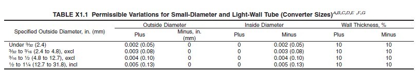 Permissible Variations