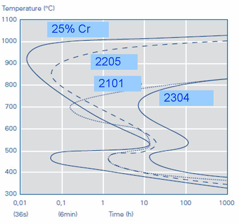 Barriers to Using Duplex Steel