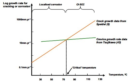 CLSCC-Chloride-Stress-Corrosion-Cracking-Mechanism