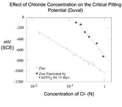 Corrosion Resistance of Hot-Dip Galvanized Reinforcing Bar in Concrete