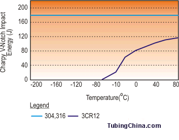 Cryogenic-Properties-of-Stainless-Steel