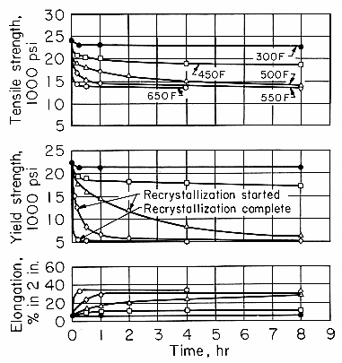 Annealing of Aluminum and Aluminum Alloys