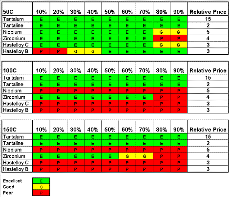 H2SO4 Corrosion Data
