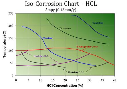 Hydrocloric Acid corrosion charts. The corrosion resistance of Titanium, Zirconium, Nickel alloy (Hastelloy), niobium and Tantalum. A corroion rate higher than 5 mpy in hydrogen chloride is not above practical acceptance limits for valves in Hydrochloric