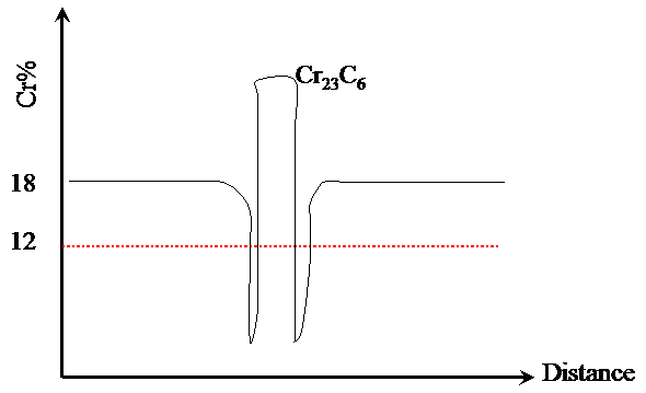 intergranular corrosion, intergranular stress corrosion cracking,crhromium carbides