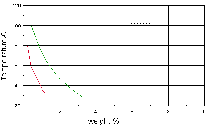 The iso-corrosion diagram 0.1mm/year lines are represented for 316 types (red) and a 6% molybdenum austenitic type (green).