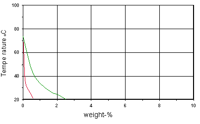 election of stainless steels for handling hydrofluoric acid (HF)