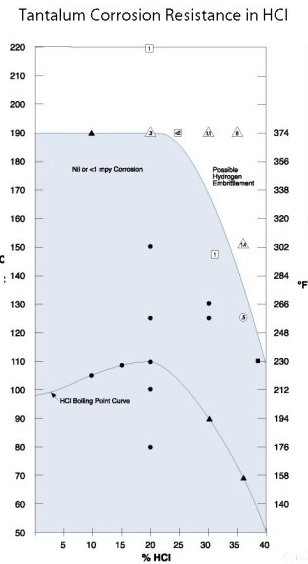 Tantalum corrosion resistance in hydrochloric acid. Tantalum protection against corrosive attack in HCL. 