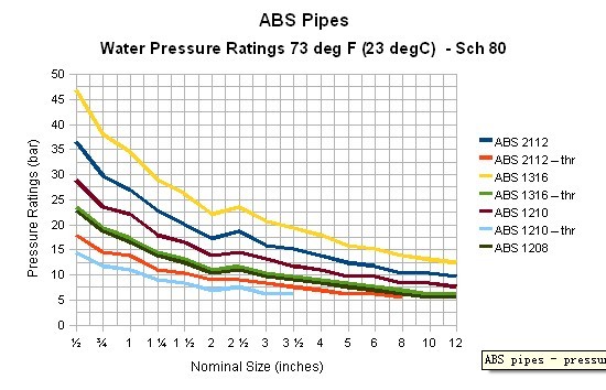 ABS pipes - pressure ratings - schedule 80 - bar