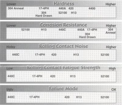 Chart depicting comparative properties of various stainless steel alloys