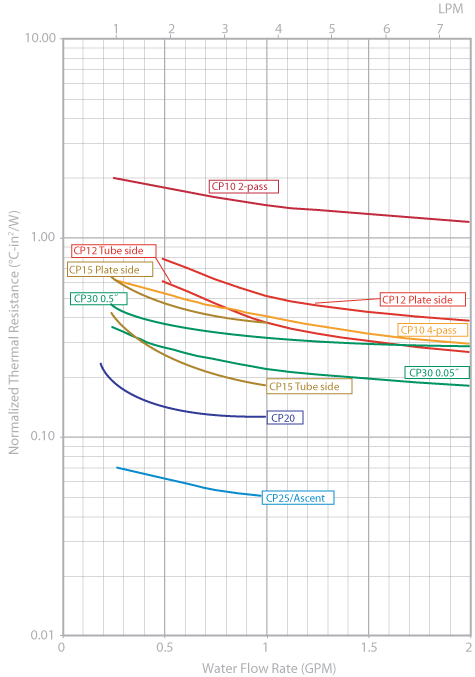 Cold Plate Normalized Thermal Resistance Graph