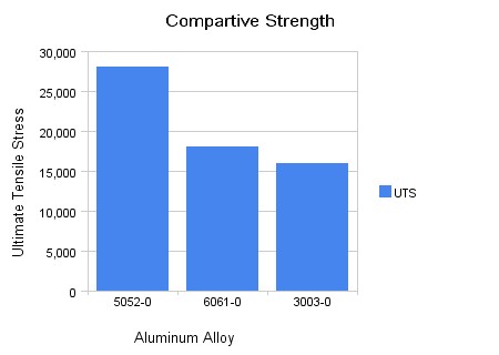 compartive strength