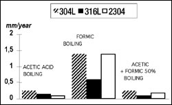 Corrosion resistance in different organic acids 