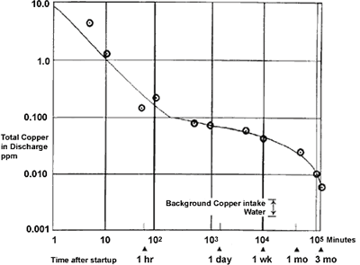 Formation rate of corrosion product film on Alloy C70600 in seawater.