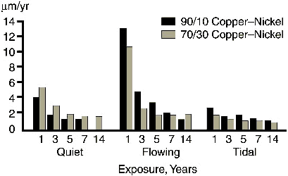 The change in corrosion rate with time for 90-10 and 70-30 copper-nickel in quiet, flowing and tidal zone seawater.
