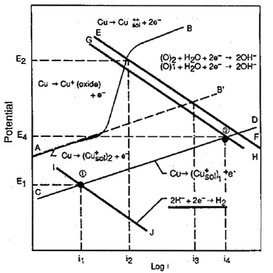 Influence of sulfide and oxygen on the corrosion current in a copper-nickel alloy exposed to flowing seawater.