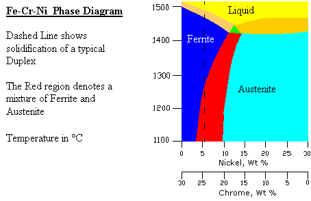 Duplex Stainless Steel
