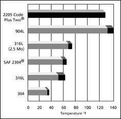 Critical Pitting Temperature in 1M NaCl Measured Using the AvestaPolarit Pitting Cell 