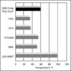 Critical Crevice Corrosion Temperature (CCT) in 10% FeCl3•6H2O 