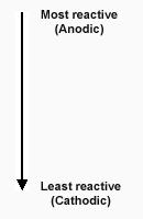 Galvanic Series Figure 2