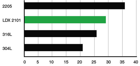 Chloride Pitting Resistance 2101 2205 316 304