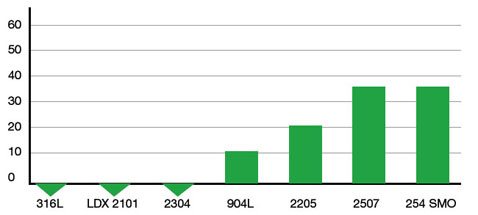 2101 316L 2304 904L 2205 2507 Crevice Corrosion Resistance