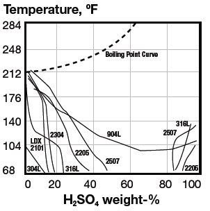 Isocorosion curves