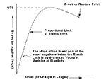 Tensile Test Curve