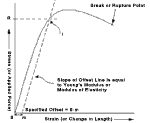 Tensile Test Curve