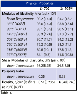 Physical Properties Zirconium